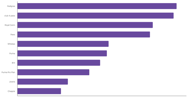 Top Dog Food Brands Recognized in Ukraine 2024 (locked) |Chart|TGM StatBox