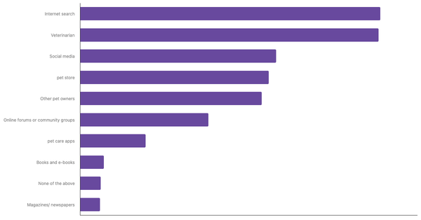 Best Sources for Pet Care Advice in Ukraine 2024 (locked) |Chart|TGM StatBox