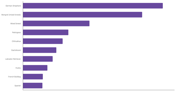 Most Popular Dog Breeds in Ukraine 2024 (locked) |Chart|TGM StatBox