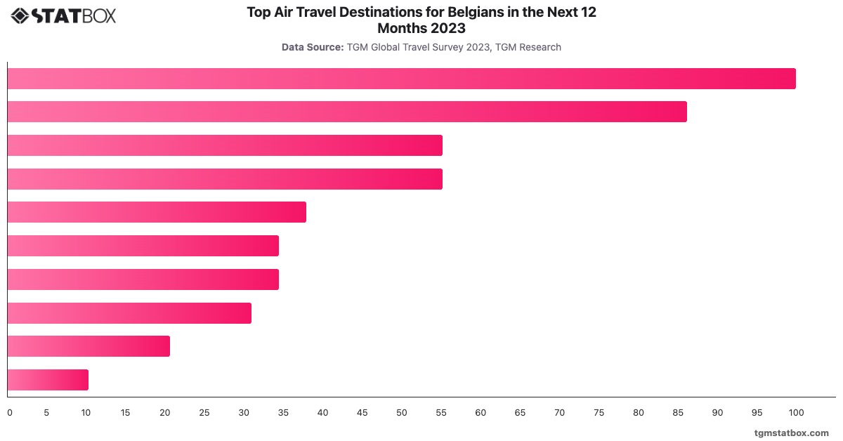Top Air Travel Destinations for Belgians in the Next 12 Months 2023|Chart|TGM StatBox