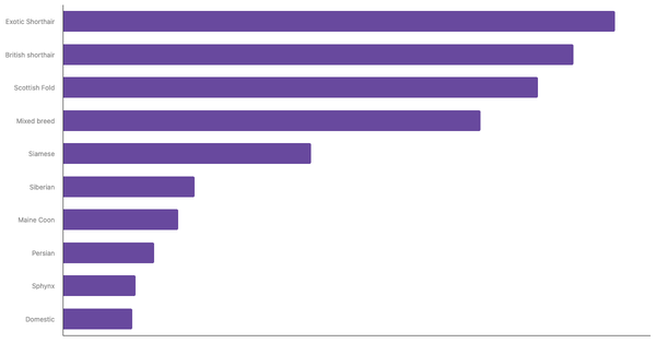 Most Popular Cat Breeds in Ukraine 2024 (locked) |Chart|TGM StatBox