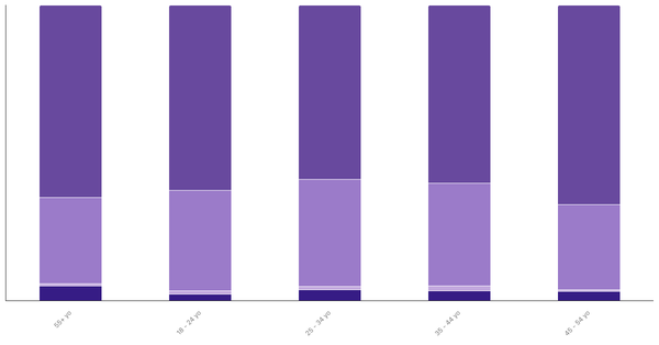 Attitudes Toward Pets in Ukraine by Age 2024 (locked) |Chart|TGM StatBox