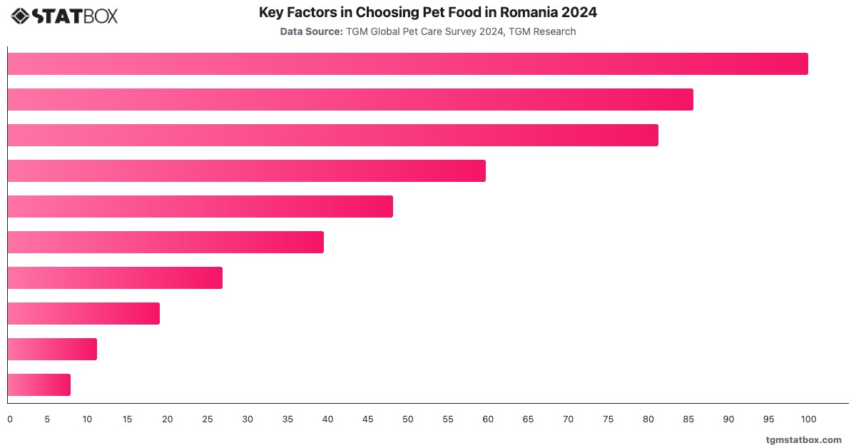 Key Factors in Choosing Pet Food in Romania 2024|Chart|TGM StatBox