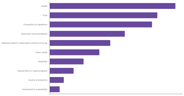 Key Factors in Choosing Pet Food in Romania 2024 (locked) |Chart|TGM StatBox