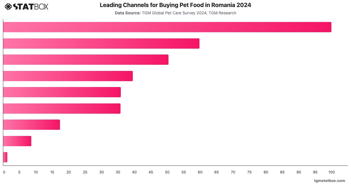 Leading Channels for Buying Pet Food in Romania 2024|Chart|TGM StatBox
