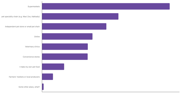 Leading Channels for Buying Pet Food in Romania 2024 (locked) |Chart|TGM StatBox