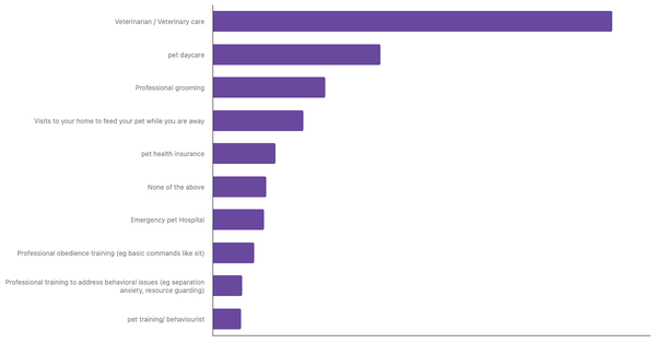 Top Pet Services Used by Owners in Romania 2024 (locked) |Chart|TGM StatBox