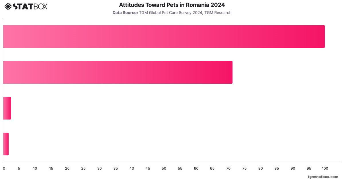 Attitudes Toward Pets in Romania 2024|Chart|TGM StatBox