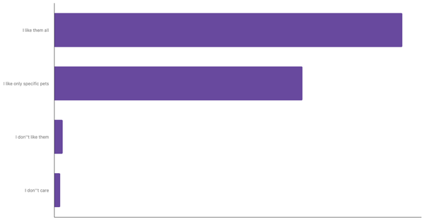 Attitudes Toward Pets in Romania 2024 (locked) |Chart|TGM StatBox