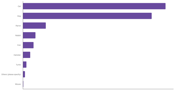 Most Common Pets Owned in Romania 2024 (locked) |Chart|TGM StatBox