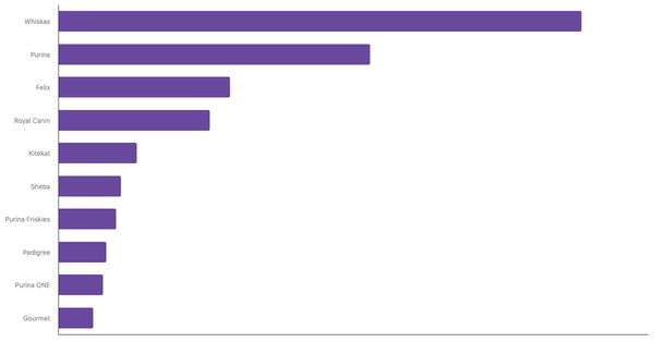 Top Cat Food Brands Recognized in Romania 2024 (locked) |Chart|TGM StatBox