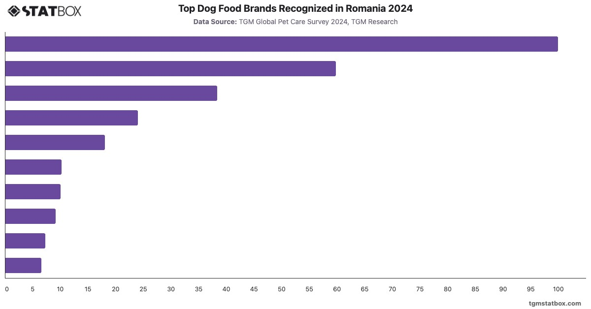 Top Dog Food Brands Recognized in Romania 2024|Chart|TGM StatBox