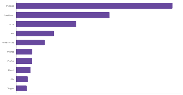 Top Dog Food Brands Recognized in Romania 2024 (locked) |Chart|TGM StatBox