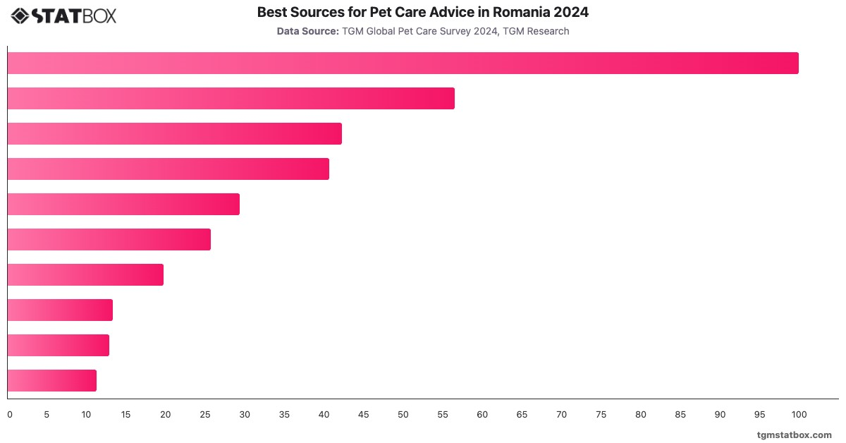 Best Sources for Pet Care Advice in Romania 2024|Chart|TGM StatBox