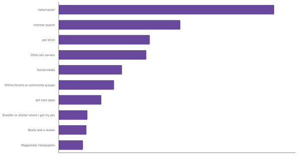 Best Sources for Pet Care Advice in Romania 2024 (locked) |Chart|TGM StatBox