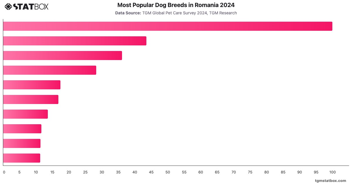 Most Popular Dog Breeds in Romania 2024|Chart|TGM StatBox