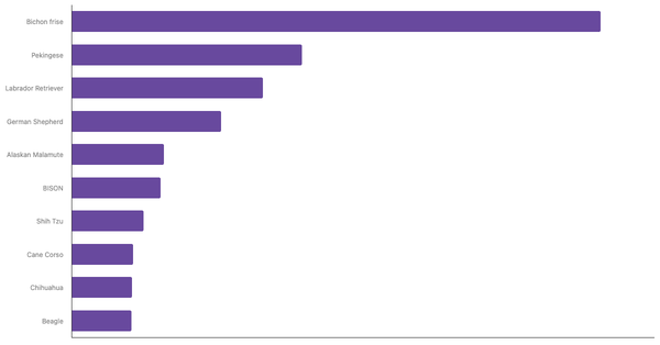 Most Popular Dog Breeds in Romania 2024 (locked) |Chart|TGM StatBox