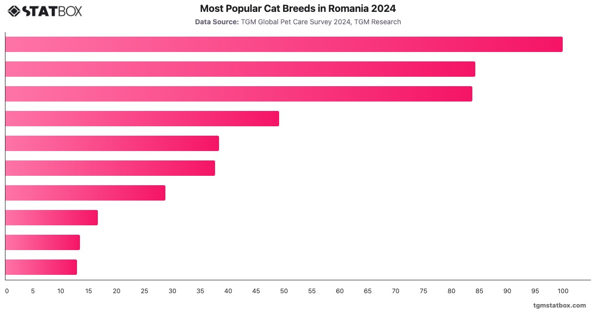 Most Popular Cat Breeds in Romania 2024|Chart|TGM StatBox