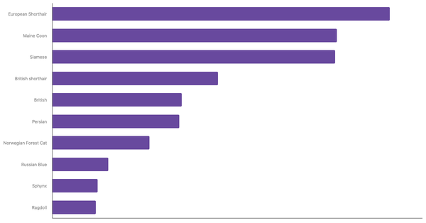 Most Popular Cat Breeds in Romania 2024 (locked) |Chart|TGM StatBox