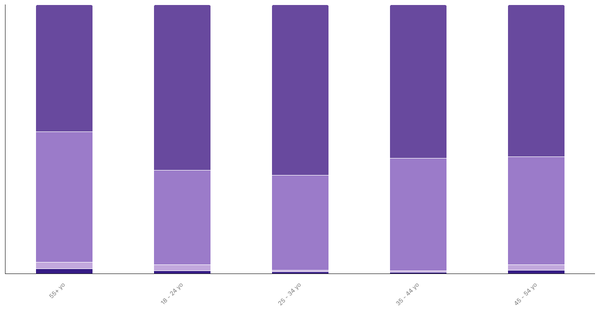 Attitudes Toward Pets in Romania by Age 2024 (locked) |Chart|TGM StatBox