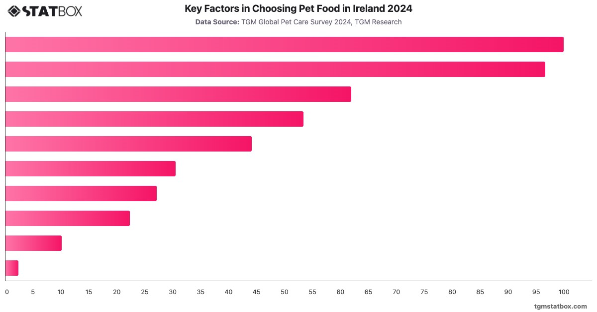 Key Factors in Choosing Pet Food in Ireland 2024|Chart|TGM StatBox