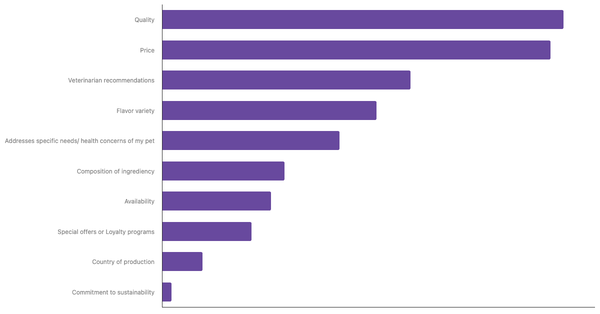 Key Factors in Choosing Pet Food in Ireland 2024 (locked) |Chart|TGM StatBox