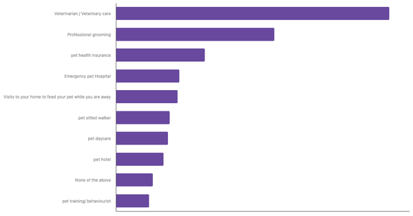 Top Pet Services Used by Owners in Ireland 2024 (locked) |Chart|TGM StatBox