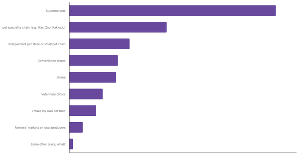 Leading Channels for Buying Pet Food in Ireland 2024 (locked) |Chart|TGM StatBox