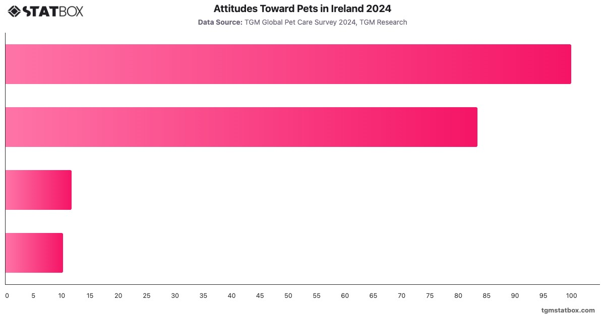 Attitudes Toward Pets in Ireland 2024|Chart|TGM StatBox