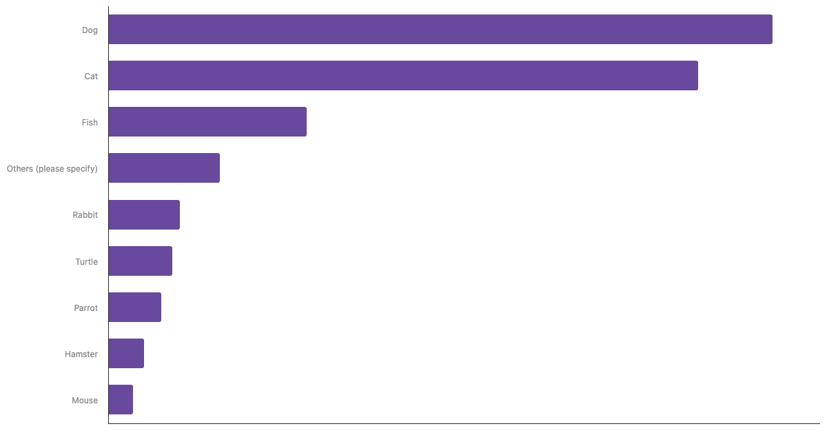Most Common Pets Owned in Ireland 2024|Chart|TGM StatBox