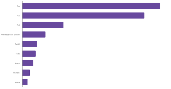Most Common Pets Owned in Ireland 2024 (locked) |Chart|TGM StatBox