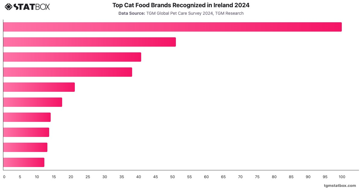 Top Cat Food Brands Recognized in Ireland 2024|Chart|TGM StatBox