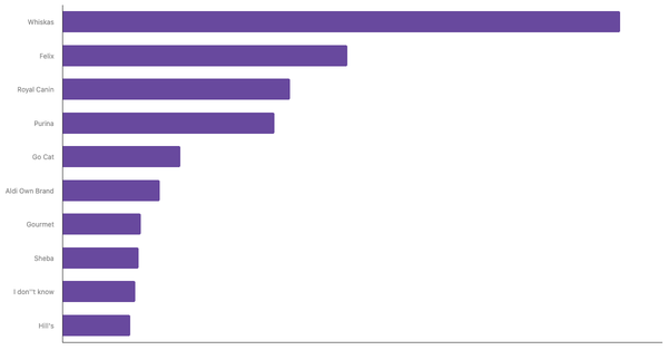 Top Cat Food Brands Recognized in Ireland 2024 (locked) |Chart|TGM StatBox