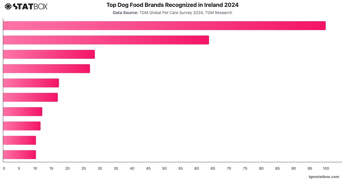 Top Dog Food Brands Recognized in Ireland 2024|Chart|TGM StatBox