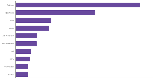 Top Dog Food Brands Recognized in Ireland 2024 (locked) |Chart|TGM StatBox