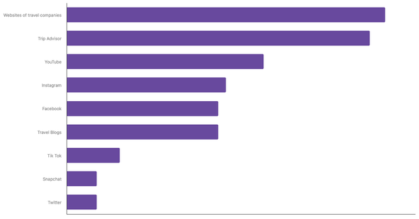 Top Resources Canadians Use to Discover New Destinations 2023 (locked) |Chart|TGM StatBox