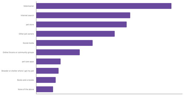 Best Sources for Pet Care Advice in Ireland 2024 (locked) |Chart|TGM StatBox