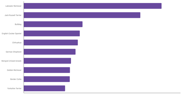 Most Popular Dog Breeds in Ireland 2024 (locked) |Chart|TGM StatBox