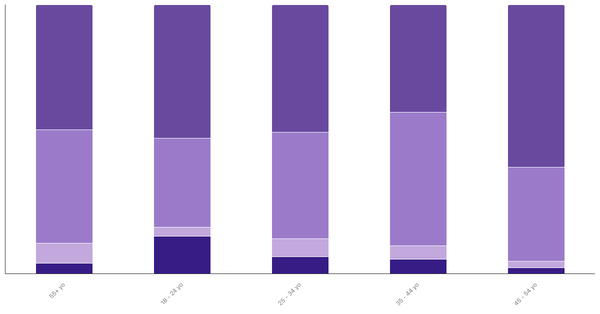 Attitudes Toward Pets in Ireland by Age 2024 (locked) |Chart|TGM StatBox