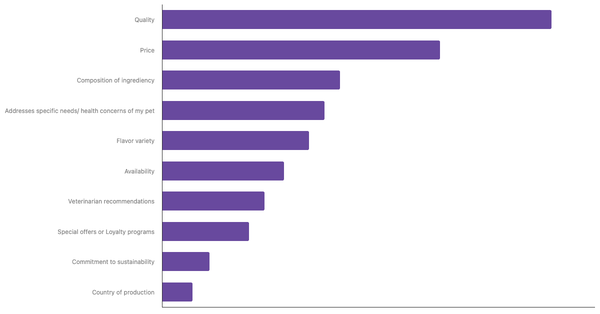Key Factors in Choosing Pet Food in Austria 2024 (locked) |Chart|TGM StatBox