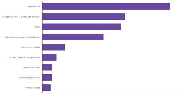 Leading Channels for Buying Pet Food in Austria 2024 (locked) |Chart|TGM StatBox