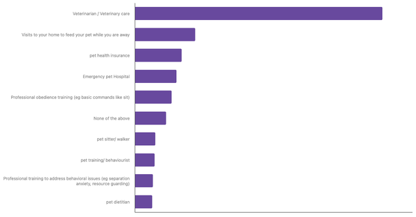 Top Pet Services Used by Owners in Austria 2024 (locked) |Chart|TGM StatBox