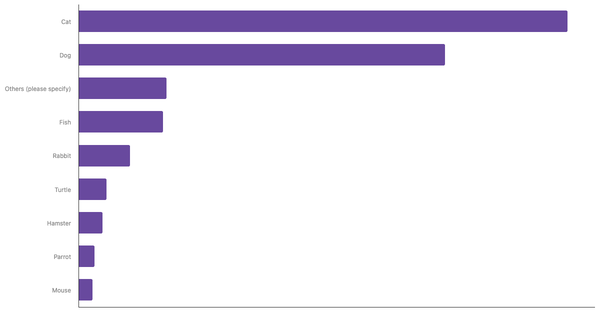 Most Common Pets Owned in Austria 2024 (locked) |Chart|TGM StatBox