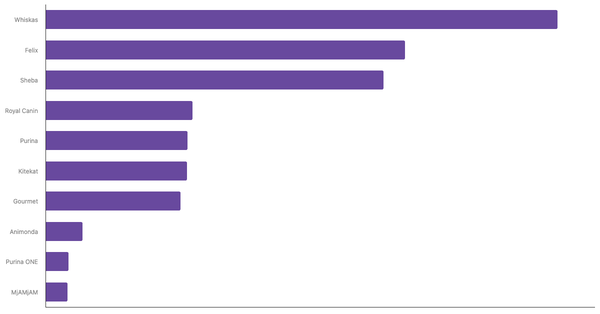 Top Cat Food Brands Recognized in Austria 2024 (locked) |Chart|TGM StatBox