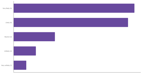 Overseas Travel Plans of Brazilians for the Next 12 Months 2023 (locked) |Chart|TGM StatBox