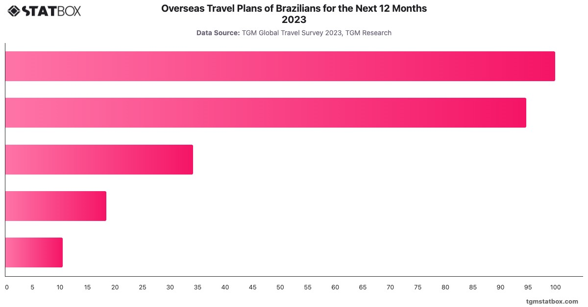 Overseas Travel Plans of Brazilians for the Next 12 Months 2023|Chart|TGM StatBox