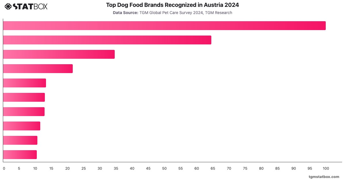 Top Dog Food Brands Recognized in Austria 2024|Chart|TGM StatBox