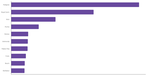 Top Dog Food Brands Recognized in Austria 2024 (locked) |Chart|TGM StatBox