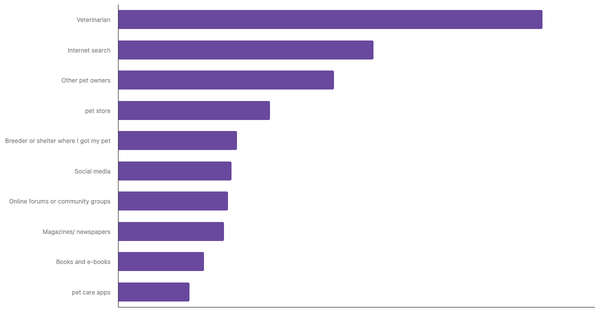 Best Sources for Pet Care Advice in Austria 2024 (locked) |Chart|TGM StatBox