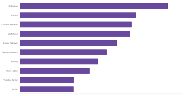 Most Popular Dog Breeds in Austria 2024 (locked) |Chart|TGM StatBox